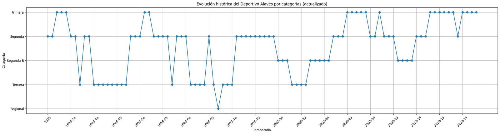 Gráfico con la trayectoria de las 97 temporadas del Alavés en las distintas categorías del fútbol español.